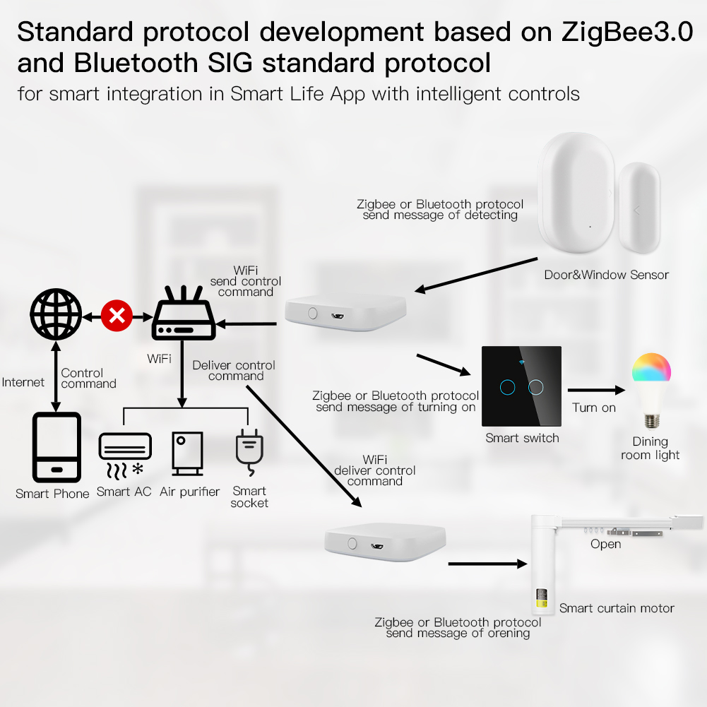 Moes หลายโหมดสมาร์ทเกตเวย์ Zig - Smart Home Gira บทวิจารณ์และราคา