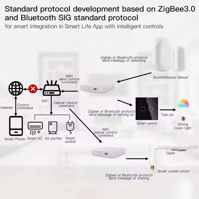 มอยส์ ทูยา ZigBee3.0 สมาร์ทฮับ - Smart Home Gira บทวิจารณ์และราคา