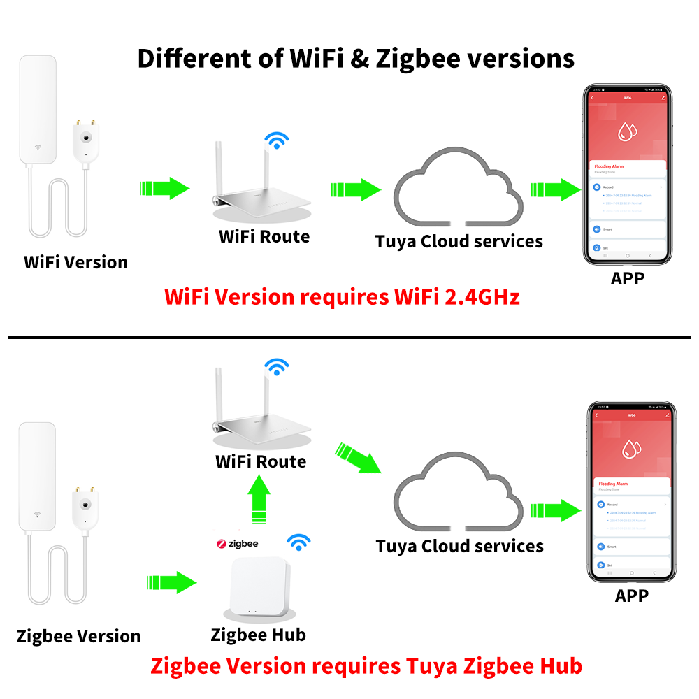 เซ็นเซอร์น้ำ Tuya WiFi Zigbee  - Smart Home Network บทวิจารณ์และราคา