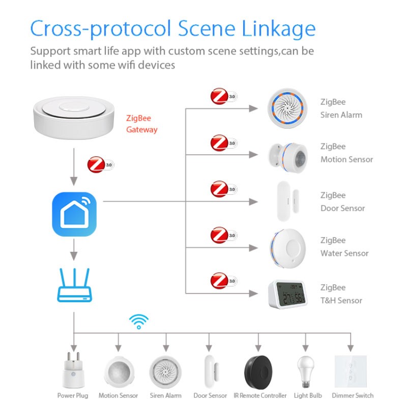 Tuya ZigBee Smart Gateway Home - Smart Home Gira บทวิจารณ์และราคา